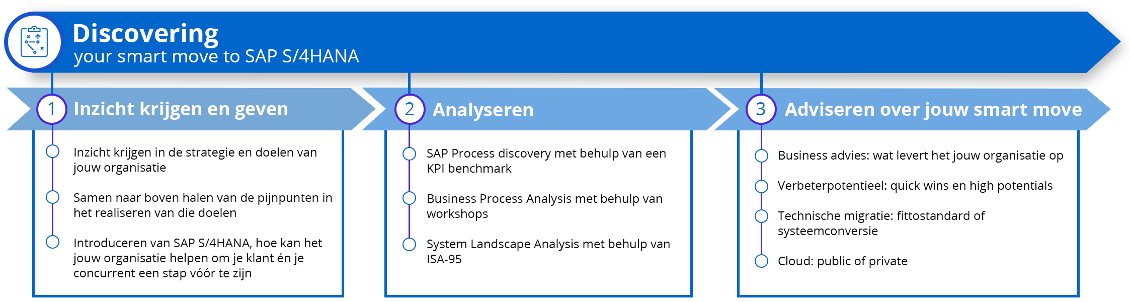 Discovery – your smart move to S4HANA v9