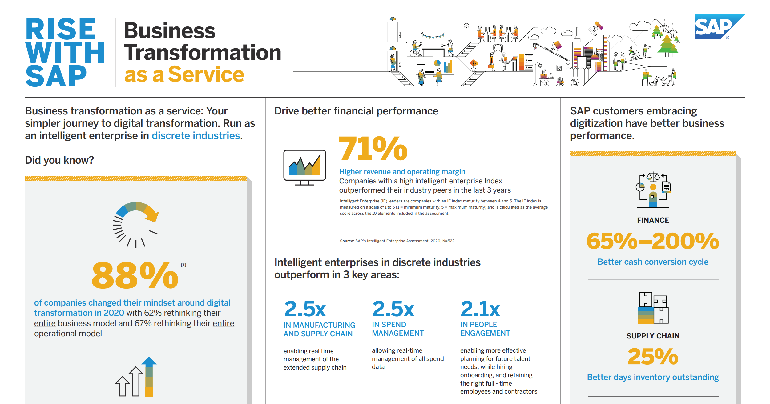 Een eenvoudigere route naar digitale transformatie met RISE with SAP