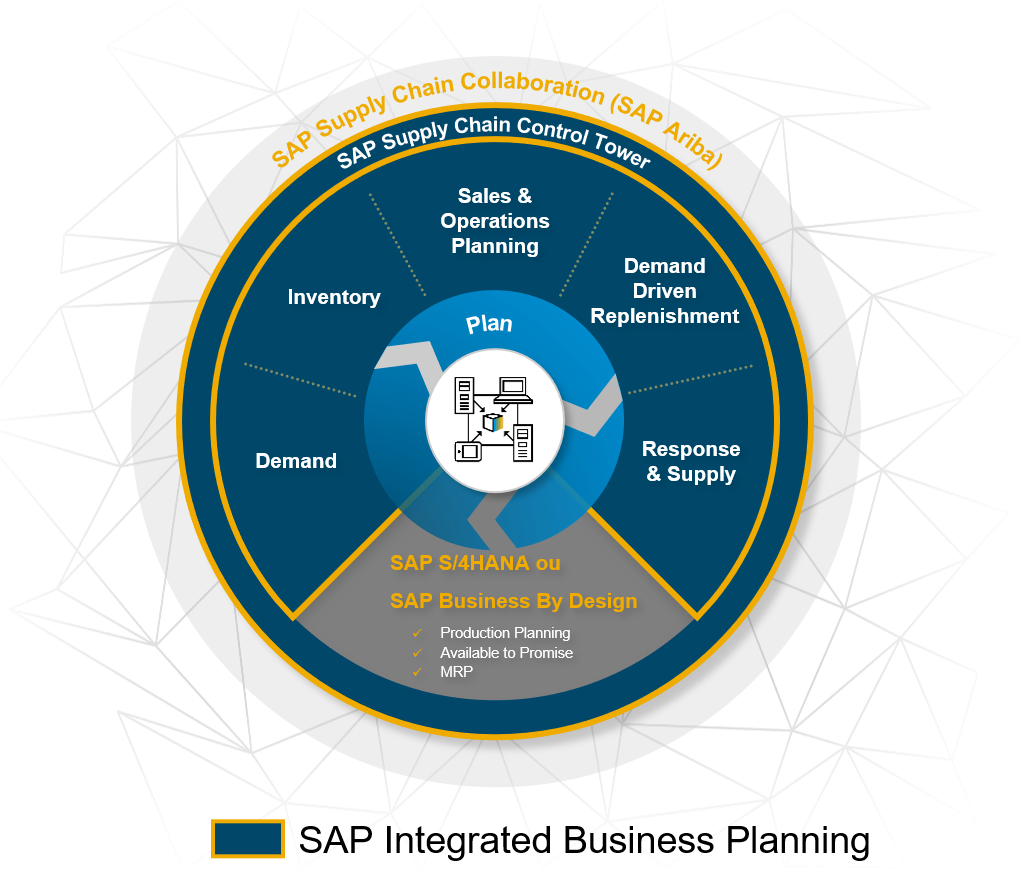 De afbeelding geeft de onderdelen weer die in SAP Integrated Business Planning zitten (SAP IBP). Daarnaast laat het ook zien hoe SAP IBP valt in het SAP landschap.