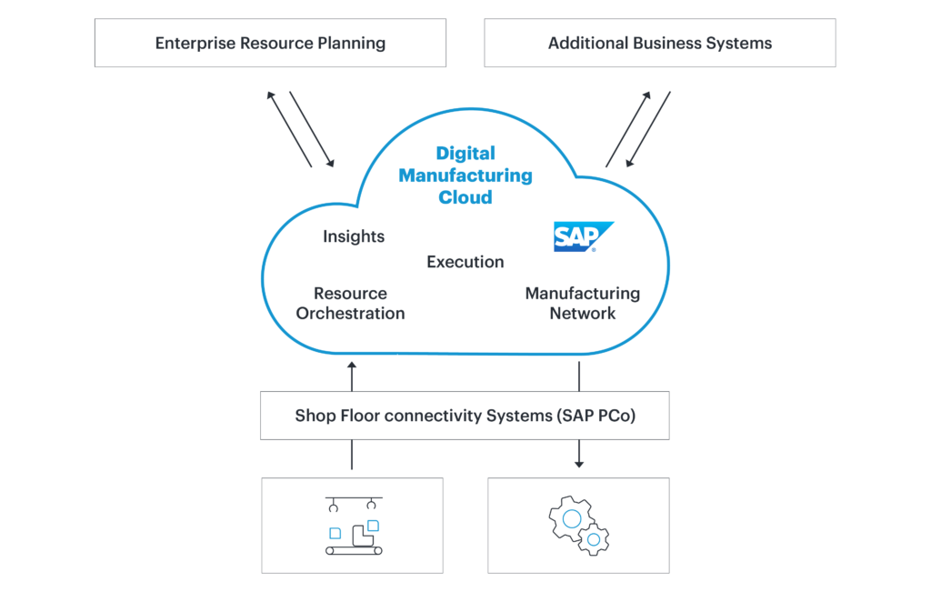 Digital Manufacturing Cloud